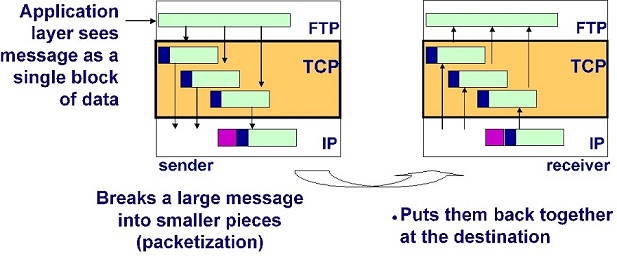 Packetization and Reassembly Packetization and Reassembly