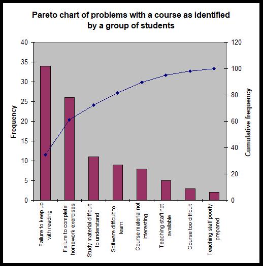 Pareto chart of problems with a course as identified by a group of students