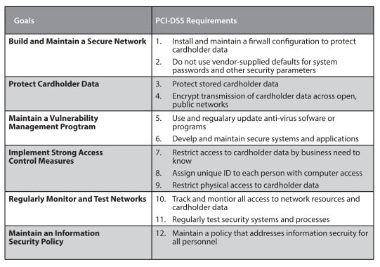 PCI-DSS Requirements PCI-DSS Requirements
