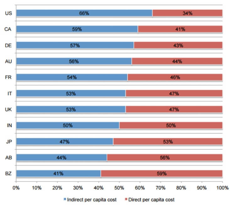 Percentage direct and indirect per capita data breach cost Percentage direct and indirect per capita data breach cost