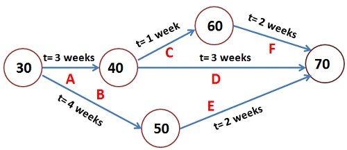 PERT Estimation Technique