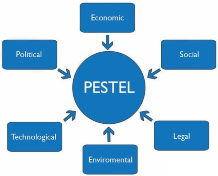 PESTLE analysis diagram
