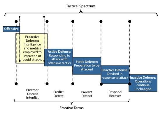 Proactive Defense Proactive Defense