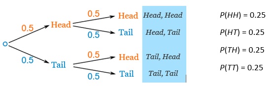 probability tree diagram of a coin being tossed twice