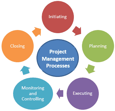 Project Management Processes