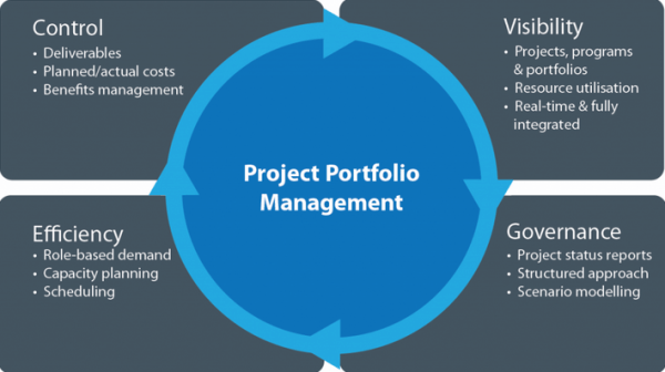 Project Portfolio Management