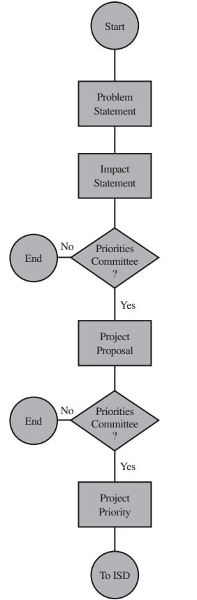 project proposal life cycle project proposal life cycle