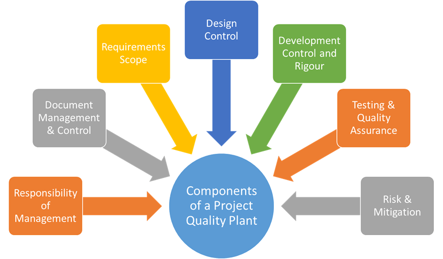 Project Quality Plan