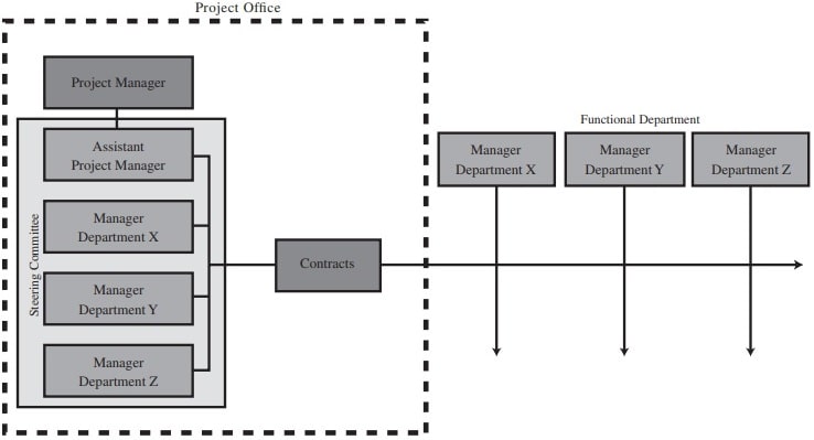 Project team organizational structure