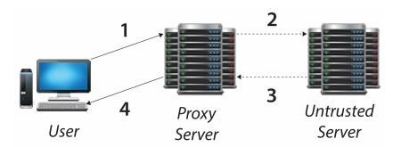 Proxy server Proxy server