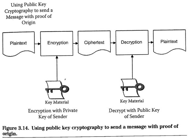 Public Key cryptography to send a confidential message with Proof of Origin