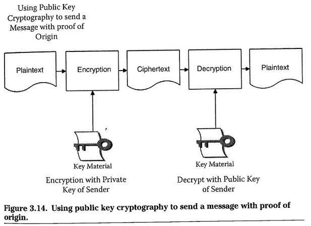 Public Key cryptography to send a confidential message with Proof of Origin Public Key cryptography to send a confidential message with Proof of Origin