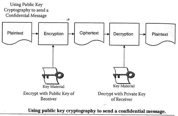 Public Key cryptography to send a confidential message