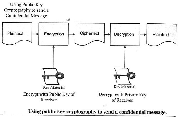 Public Key cryptography to send a confidential message Public Key cryptography to send a confidential message
