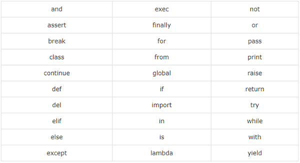 Python Keyword List