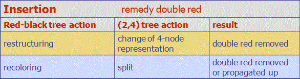 Insertion red black tree Insertion red black tree