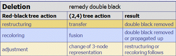 Deletion red black tree