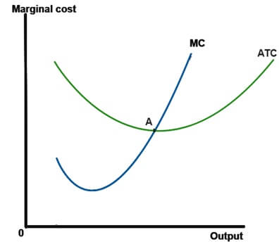 Relationship between MC and ATC curves