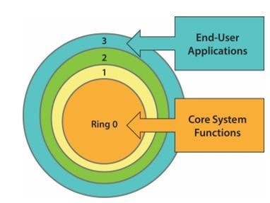 ring protection ring protection