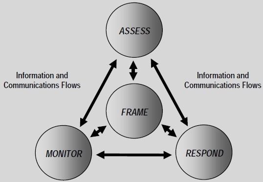 Risk Management Process