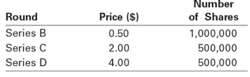 rounds of financing