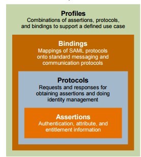 SAML Components SAML Components