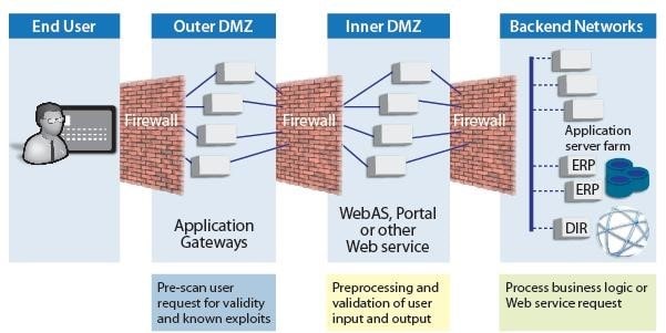 Security Zones of Control