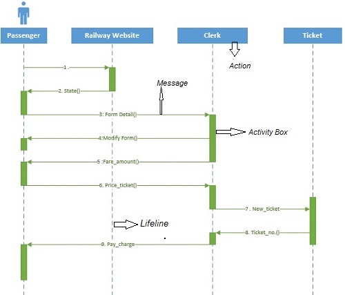 Sequence Diagram Sequence Diagram