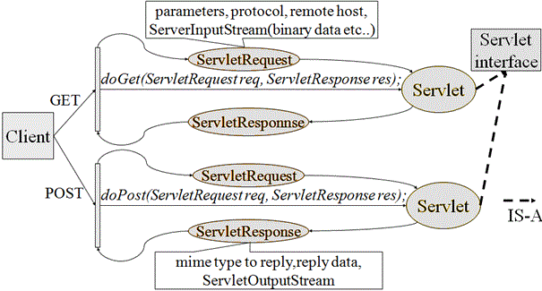 servlet architecture