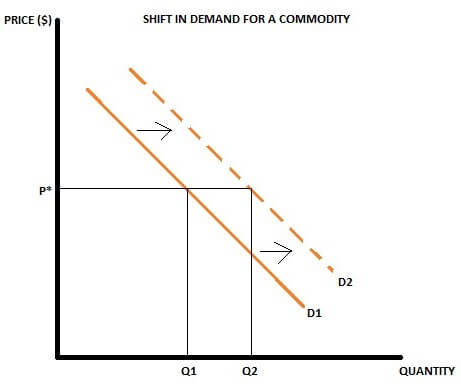 shift in demand for a commodity