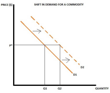 shift in demand for a commodity shift in demand for a commodity