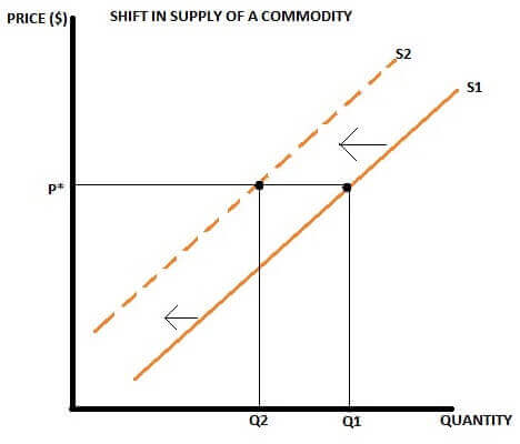 shift in suply for a commodity