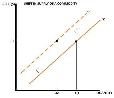 shift in suply for a commodity shift in suply for a commodity