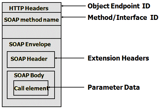 SOAP Component