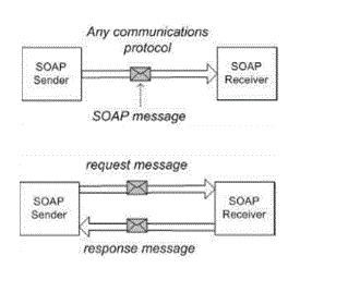 How SOAP Messages Work