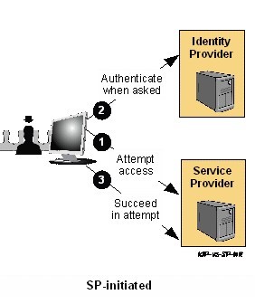 SP Initiated SAML SSO