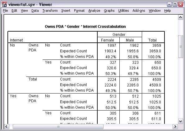 SPSS - Pivoting Tables