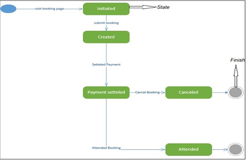 State Diagram State Diagram