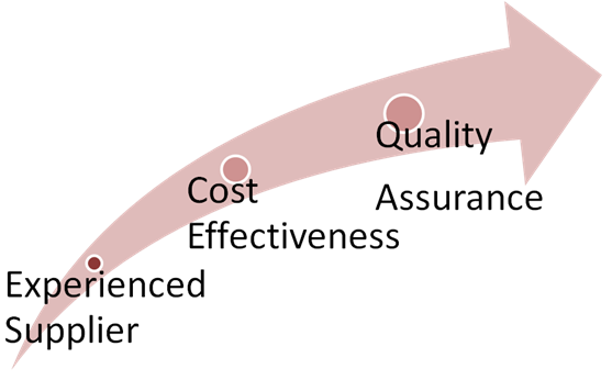 Steps to effective Solicitation Process