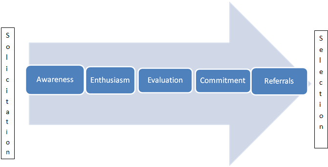 supplier selection process