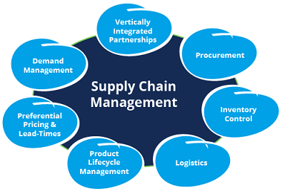 Supply Chain Management