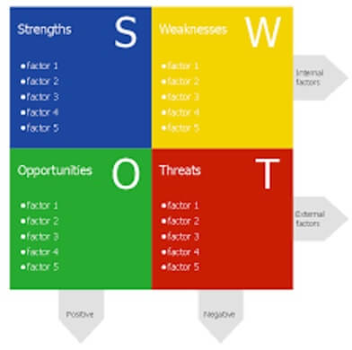 SWOT analysis diagram