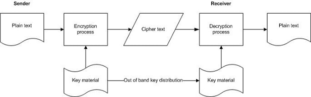 Symmetric Ciphers Symmetric Ciphers