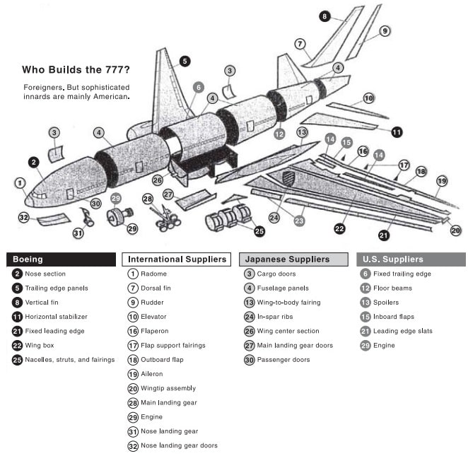 The builders of the Boeing 777