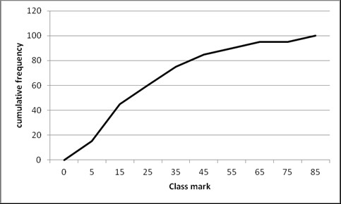 The ogive based on this data