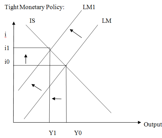 tight monetary policy