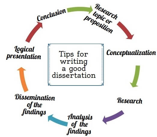 Tips for writing a good dissertation