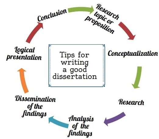 Tips for writing a good dissertation Tips for writing a good dissertation