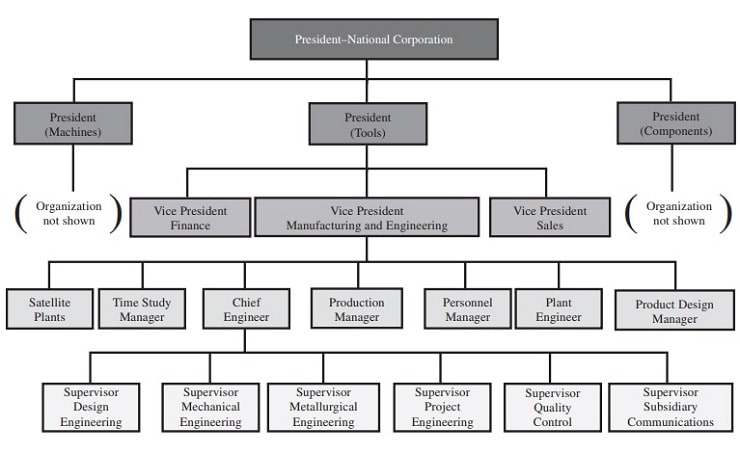 Tool Division of National Corporation Tool Division of National Corporation