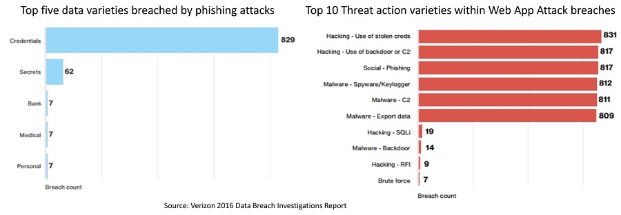 Top five data varieties breached by phishing attacks Top five data varieties breached by phishing attacks